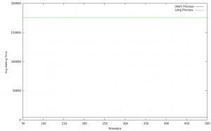 Differences between short long process