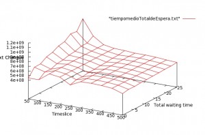 Impacto sobre el la media del tiempo total de espera