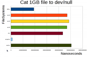 cat 1gb file to /dev/null