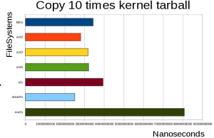 copy ten times kernel tarball