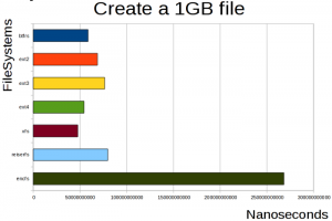 create 1GB file