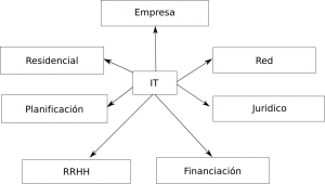 Departamentos a los que da Servicio IT en R