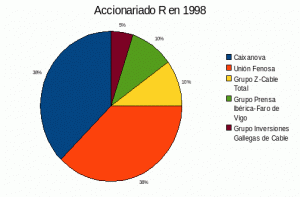 accionariado R 1998