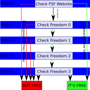 How To Check a Free License